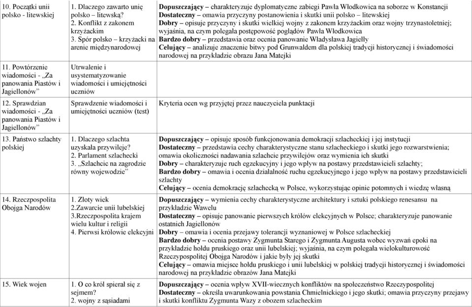 Spór polsko krzyżacki na arenie międzynarodowej usystematyzowanie wiadomości i umiejętności uczniów Sprawdzenie wiadomości i umiejętności uczniów (test) 1. Dlaczego szlachta uzyskała przywileje? 2.