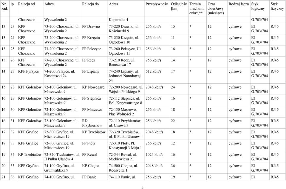 Mickiewicza 19 19 34 KP Trzebiatów 72-320 Trzebiatów, ul. II Pułku Ułanów 4 20 35 KPP Gryfino 74-100 Gryfino, ul.