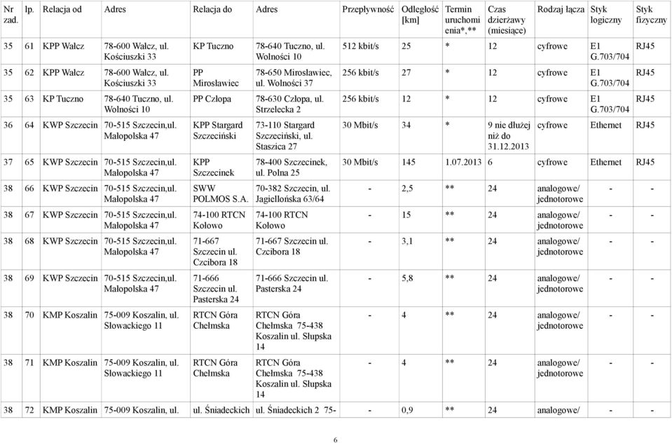 38 70 KMP Koszalin 75-009 Koszalin, ul. 38 71 KMP Koszalin 75-009 Koszalin, ul. KP Tuczno PP Mirosławiec PP Człopa KPP Stargard KPP SWW POLMOS S.A. 74-100 RTCN Kołowo 71-667 Szczecin ul.