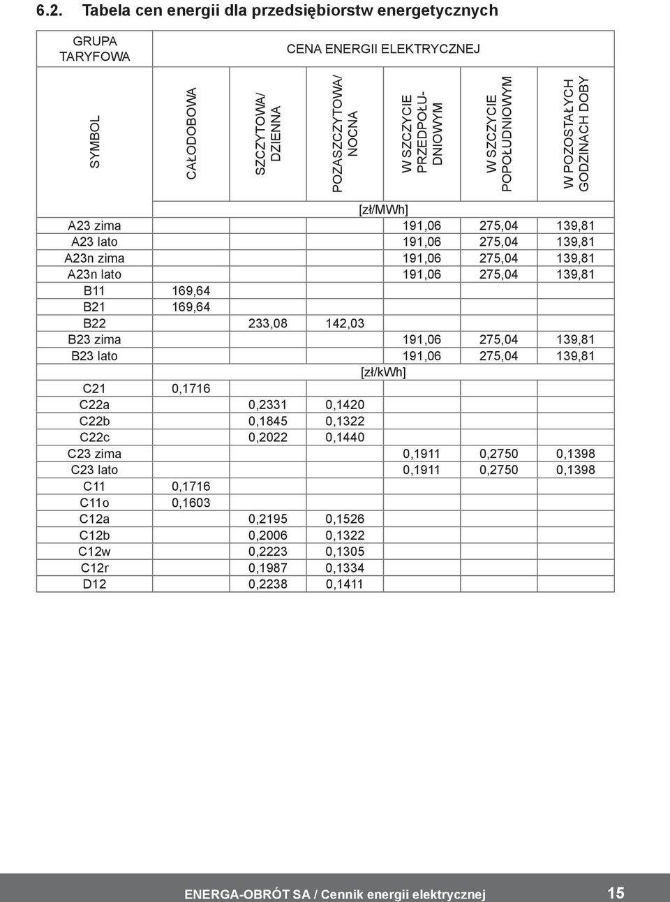 275,04 139,81 B11 169,64 B21 169,64 B22 233,08 142,03 B23 zima 191,06 275,04 139,81 B23 lato 191,06 275,04 139,81 [zł/kwh] C21 0,1716 C22a 0,2331 0,1420 C22b 0,1845 0,1322 C22c