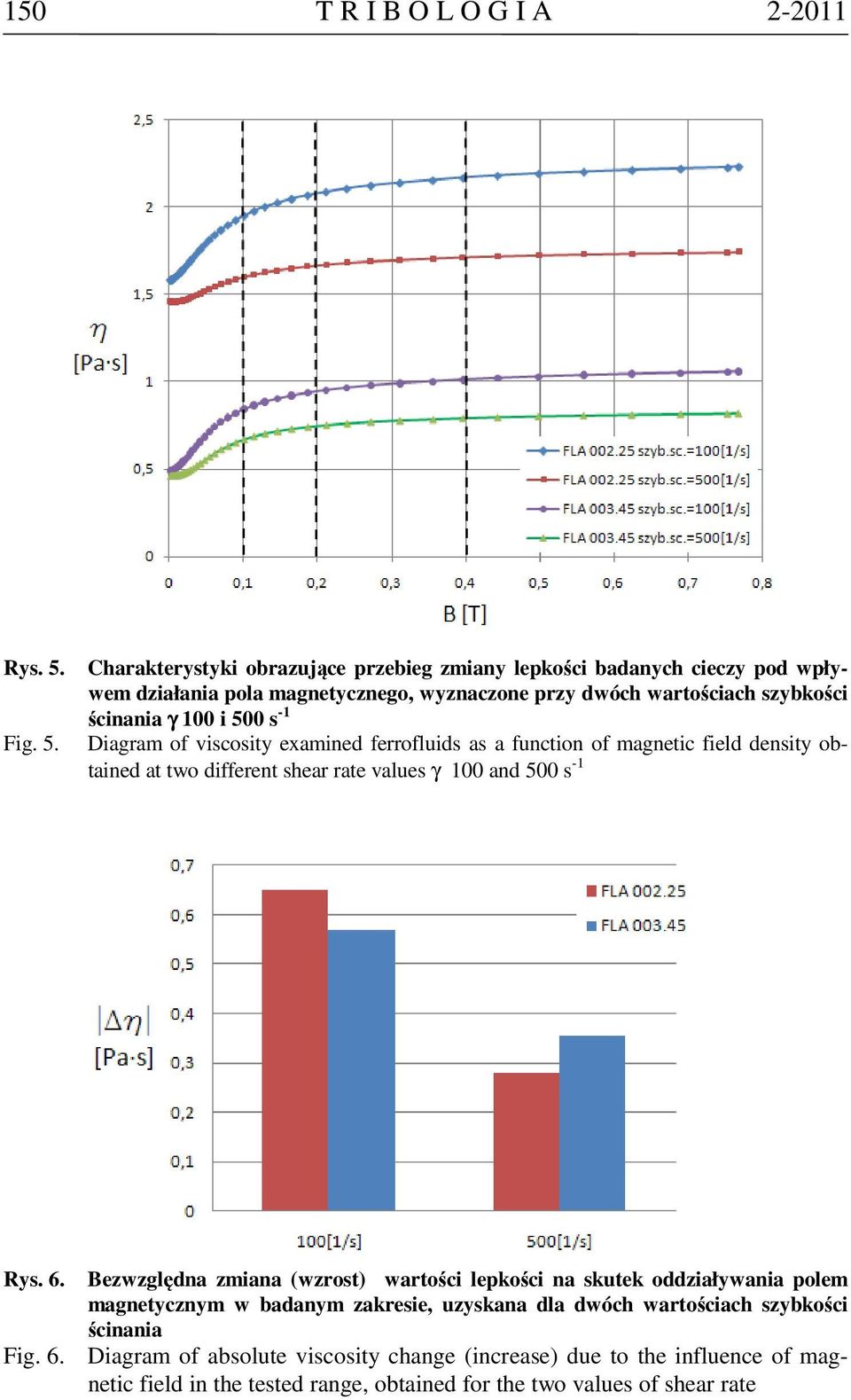 Charakterystyki obrazujące przebieg zmiany lepkości badanych cieczy pod wpływem działania pola magnetycznego, wyznaczone przy dwóch wartościach szybkości ścinania γ 100 i