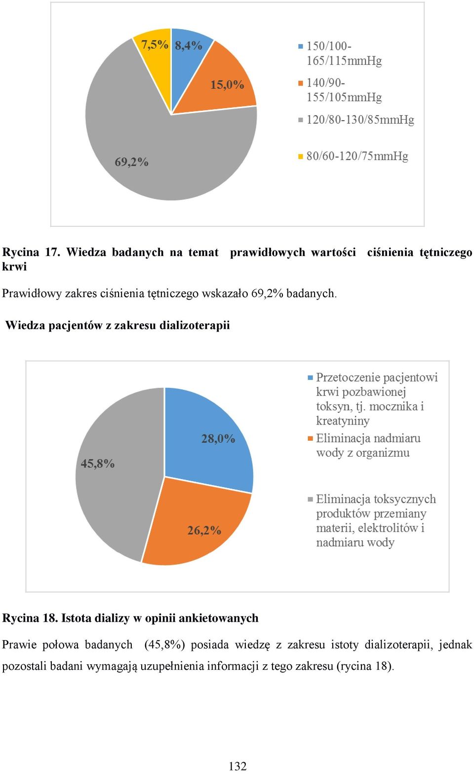 tętniczego wskazało 69,2% badanych. Wiedza pacjentów z zakresu dializoterapii Rycina 18.