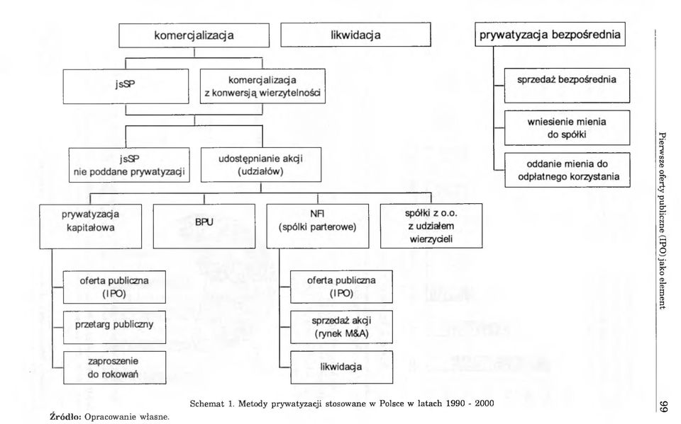 własne. Schemat 1.