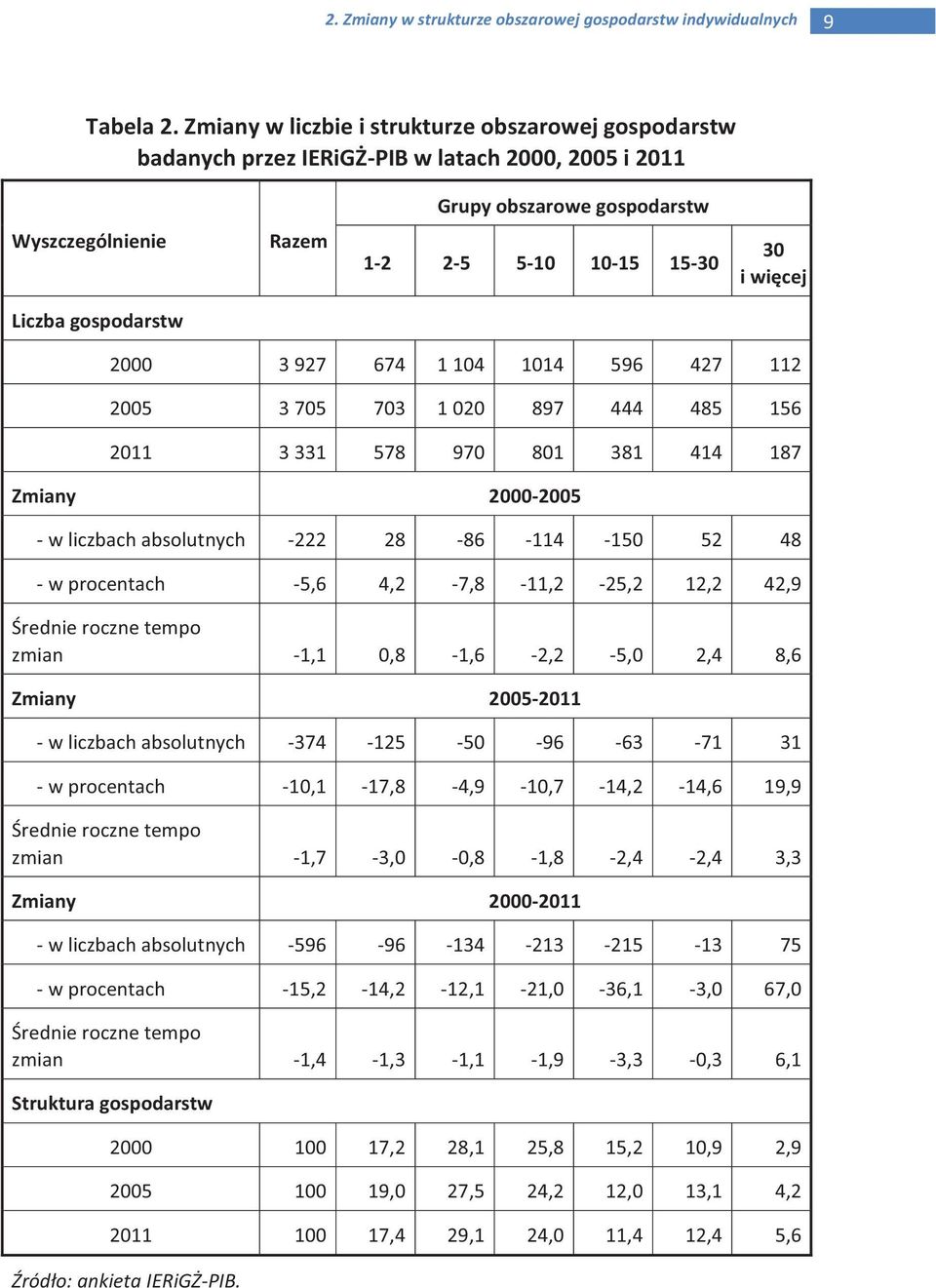 Liczba gospodarstw 2000 3 927 674 1 104 1014 596 427 112 2005 3 705 703 1 020 897 444 485 156 2011 3 331 578 970 801 381 414 187 Zmiany 2000-2005 - w liczbach absolutnych -222 28-86 -114-150 52 48 -