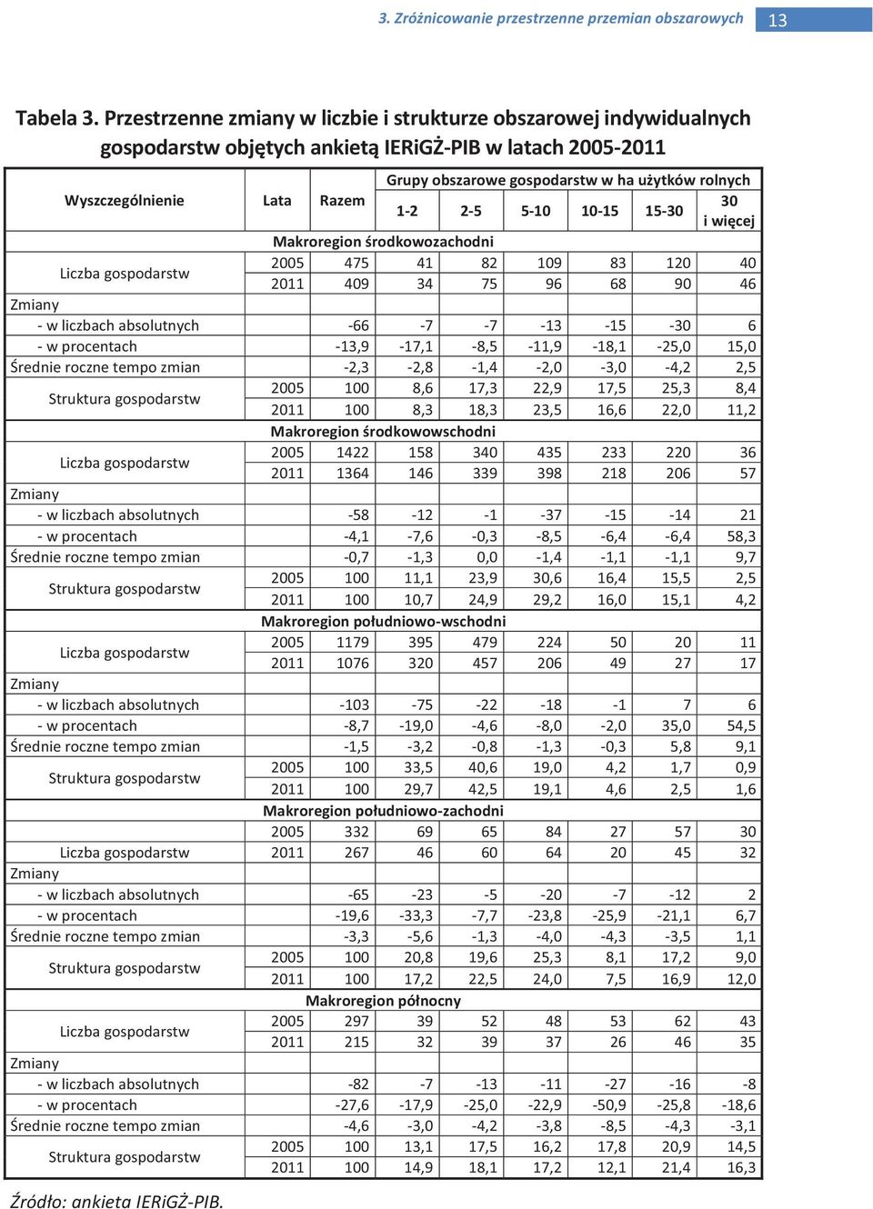 Razem 30 1-2 2-5 5-10 10-15 15-30 i więcej Makroregion środkowozachodni Liczba gospodarstw 2005 475 41 82 109 83 120 40 2011 409 34 75 96 68 90 46 Zmiany - w liczbach absolutnych -66-7 -7-13 -15-30 6
