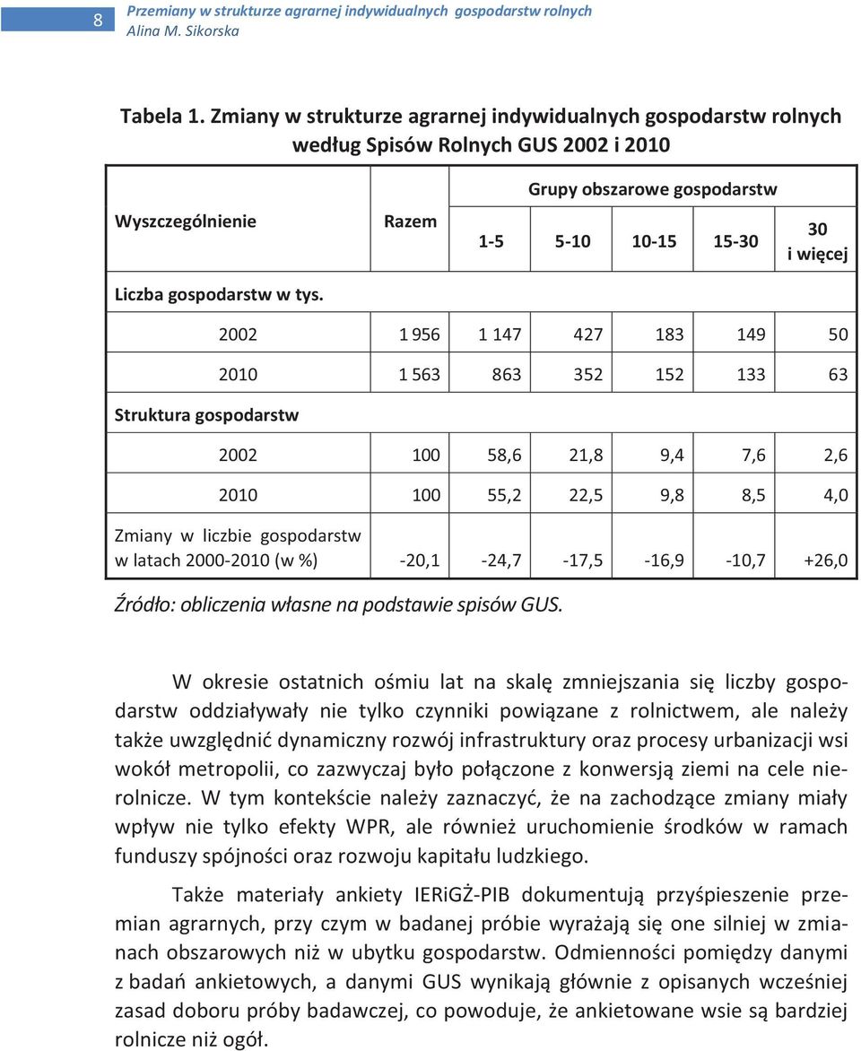 Razem Grupy obszarowe gospodarstw 1-5 5-10 10-15 15-30 30 i więcej Struktura gospodarstw 2002 1 956 1 147 427 183 149 50 2010 1 563 863 352 152 133 63 2002 100 58,6 21,8 9,4 7,6 2,6 2010 100 55,2