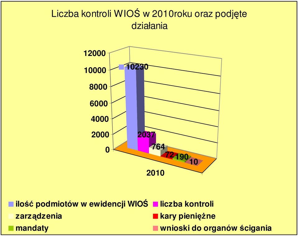 200 ilość podmiotów w ewidencji WIOŚ liczba kontroli