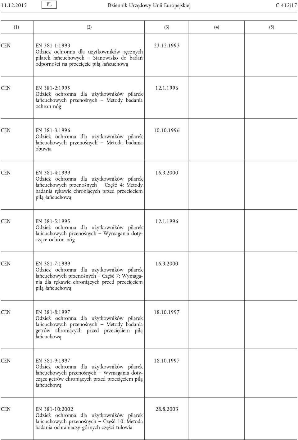 10.1996 EN 381-4:1999 Odzież ochronna dla użytkowników pilarek łańcuchowych przenośnych Część 4: Metody badania rękawic chroniących przed przecięciem piłą łańcuchową 16.3.2000 EN 381-5:1995 Odzież ochronna dla użytkowników pilarek łańcuchowych przenośnych Wymagania dotyczące ochron nóg 12.