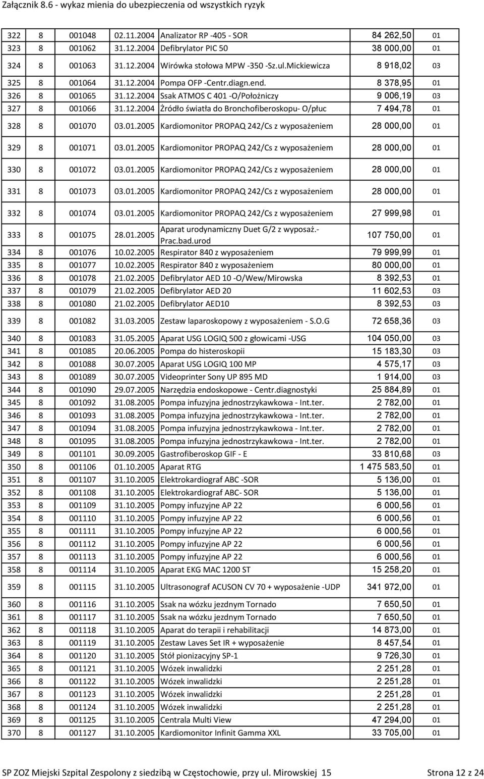 01.2005 Kardiomonitor PROPAQ 242/Cs z wyposażeniem 28 000,00 01 329 8 001071 03.01.2005 Kardiomonitor PROPAQ 242/Cs z wyposażeniem 28 000,00 01 330 8 001072 03.01.2005 Kardiomonitor PROPAQ 242/Cs z wyposażeniem 28 000,00 01 331 8 001073 03.