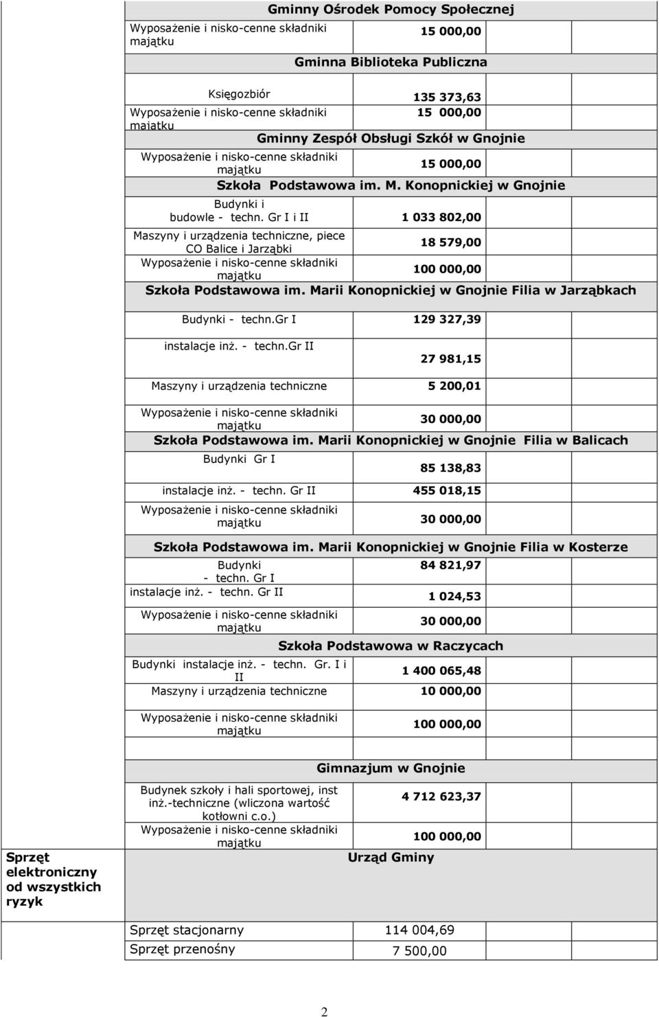 Marii Konopnickiej w Gnojnie Filia w Jarząbkach Budynki - techn.gr I 129 327,39 instalacje inż. - techn.gr II 27 981,15 Maszyny i urządzenia techniczne 5 200,01 30 000,00 Szkoła Podstawowa im.