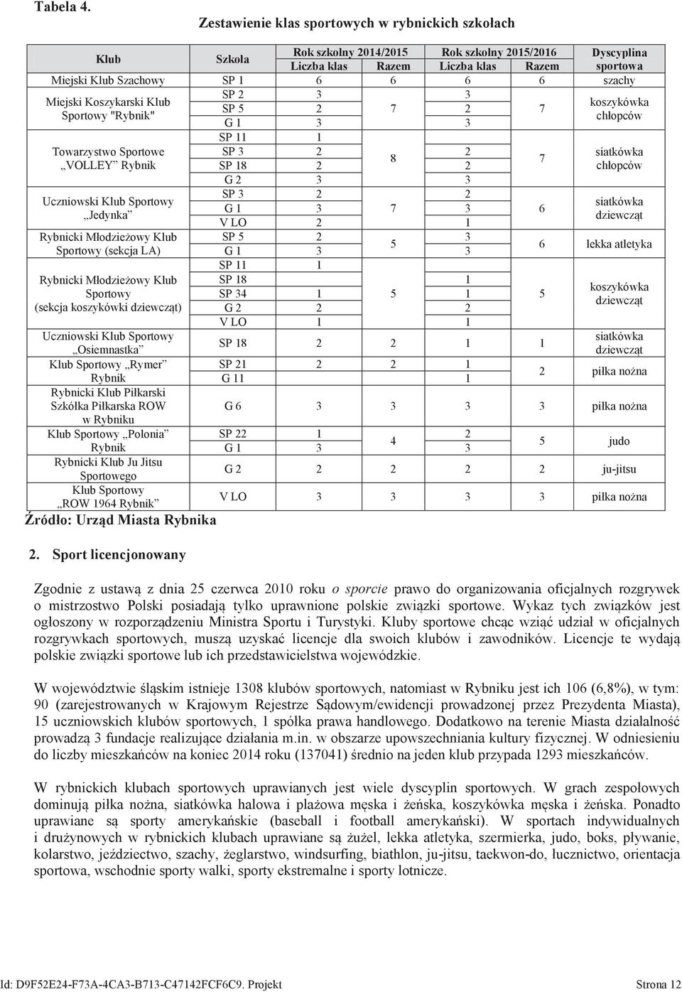 SP 2 3 3 Miejski Koszykarski Klub koszykóka SP 5 2 7 2 7 Sportoy "Rybnik" chłopcó G 1 3 3 SP 11 1 Toarzysto Sportoe SP 3 2 2 siatkóka 8 7 VOLLEY Rybnik SP 18 2 2 chłopcó G 2 3 3 SP 3 2 2 Ucznioski