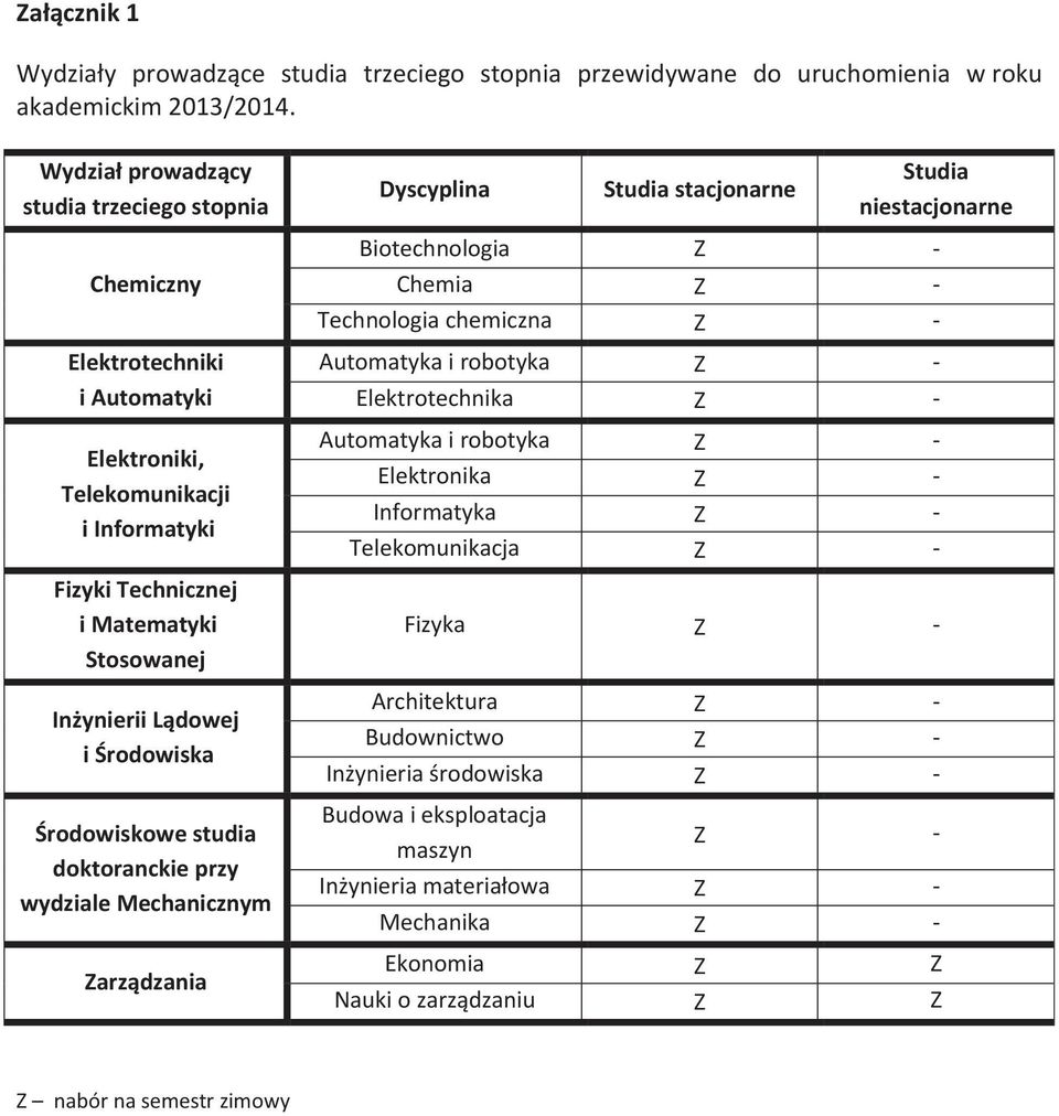 Matematyki Stosowanej Inżynierii Lądowej i Środowiska Środowiskowe studia doktoranckie przy wydziale Mechanicznym Zarządzania Biotechnologia Z - Chemia Z - Technologia chemiczna Z - Automatyka i