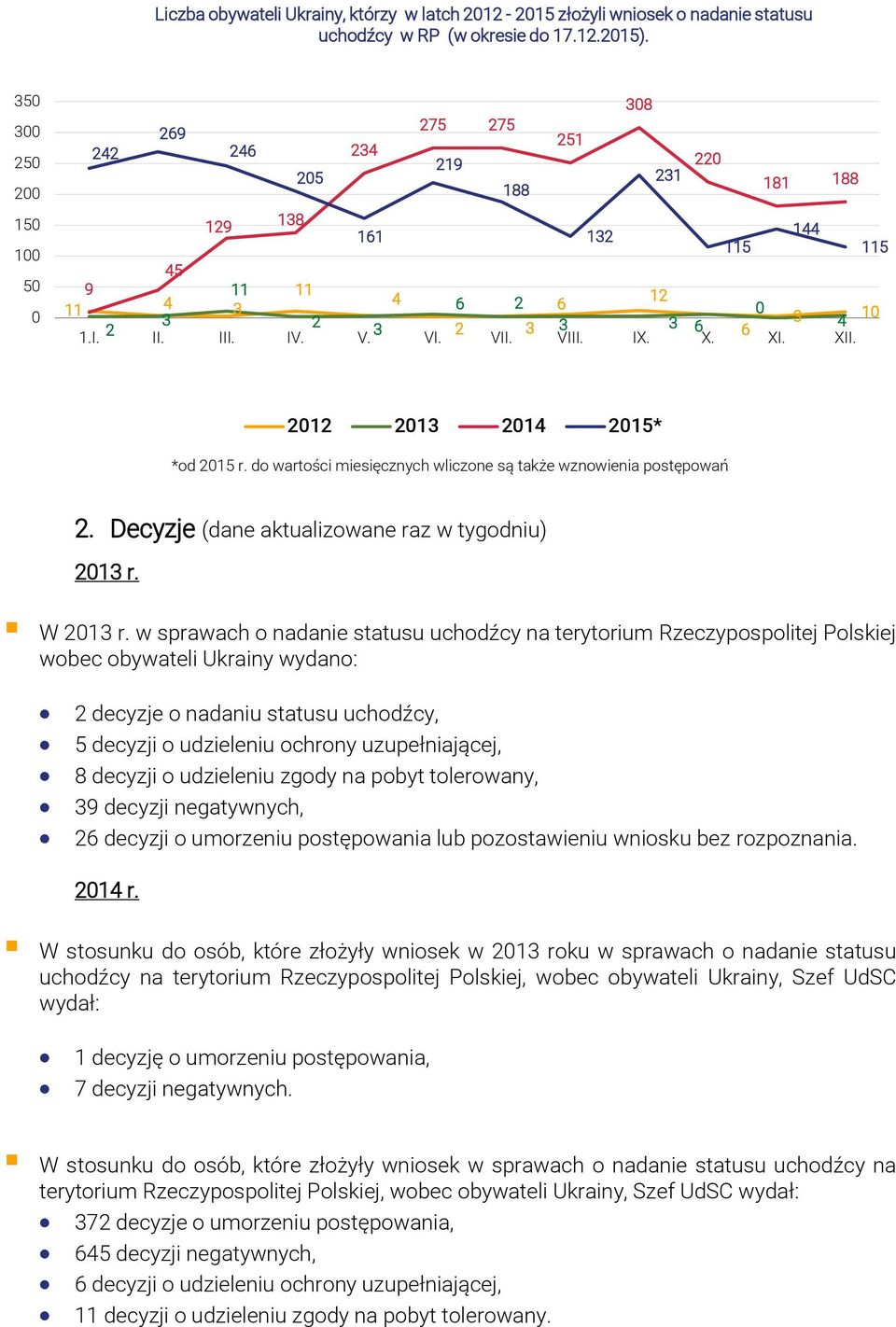 VII. VIII. IX. X. 6 XI. XII. 2012 2013 2014 2015* *od 2015 r. do wartości miesięcznych wliczone są także wznowienia postępowań 2. Decyzje (dane aktualizowane raz w tygodniu) 2013 r. W 2013 r.