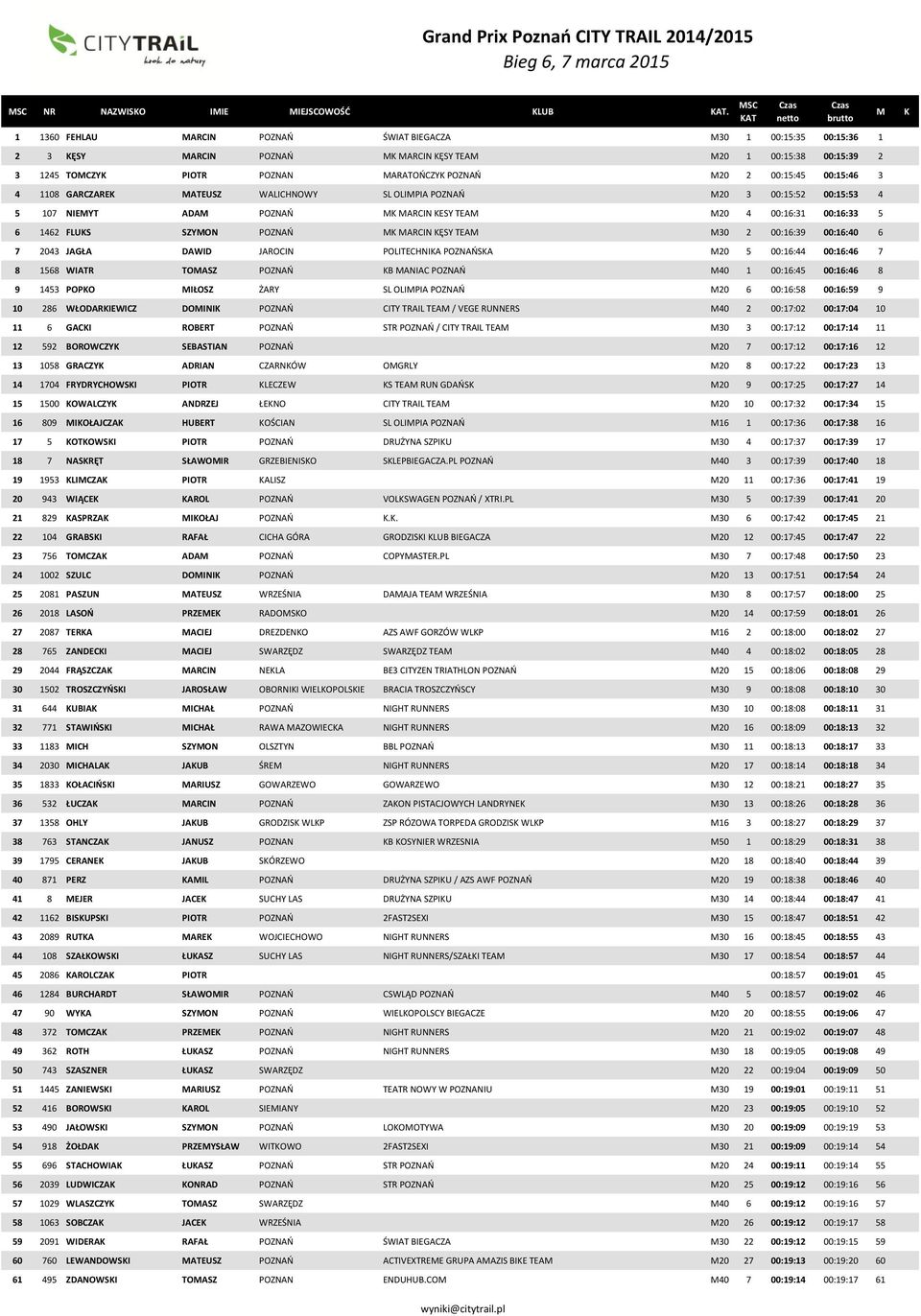 1108 GARCZARE ATEUSZ WALICHNOWY SL OLIPIA POZNAŃ 20 3 00:15:52 00:15:53 4 5 107 NIEYT ADA POZNAŃ ARCIN ESY TEA 20 4 00:16:31 00:16:33 5 6 1462 FLUS SZYON POZNAŃ ARCIN ĘSY TEA 30 2 00:16:39 00:16:40 6