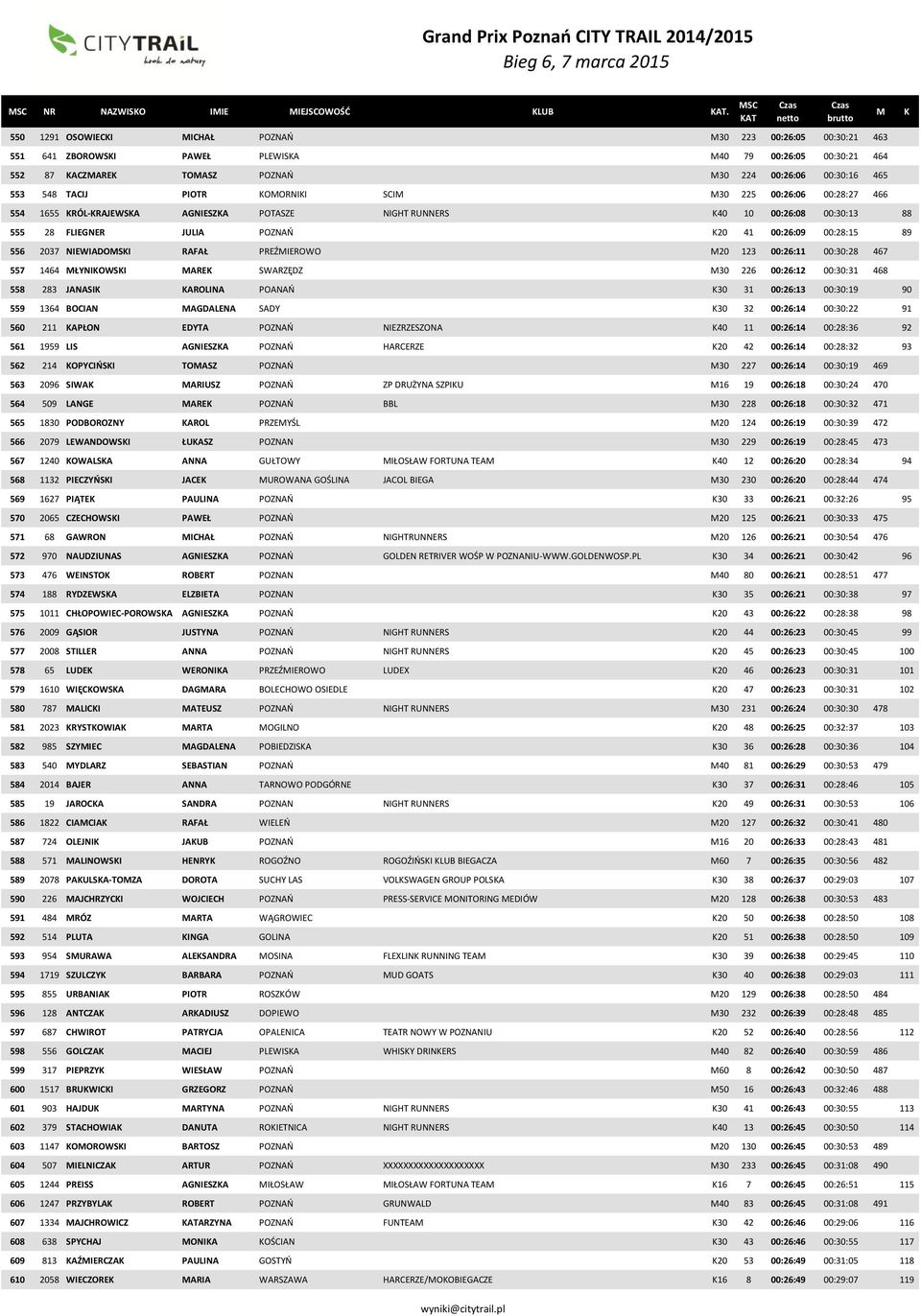 OORNII SCI 30 225 00:26:06 00:28:27 466 554 1655 RÓL-RAJEWSA AGNIESZA POTASZE NIGHT RUNNERS 40 10 00:26:08 00:30:13 88 555 28 FLIEGNER JULIA POZNAŃ 20 41 00:26:09 00:28:15 89 556 2037 NIEWIADOSI