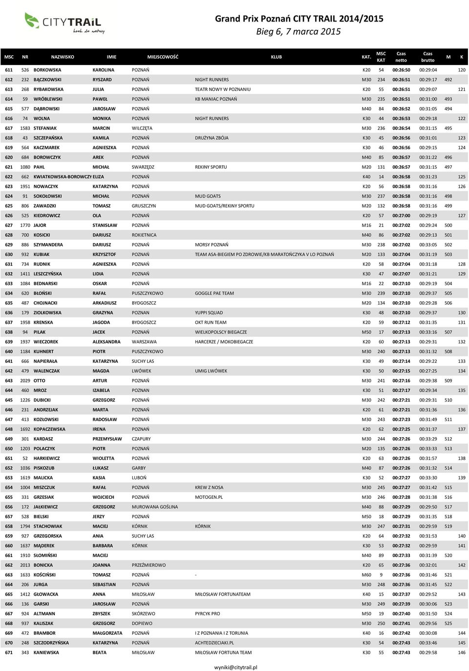 00:26:51 00:29:07 121 614 59 WRÓBLEWSI PAWEŁ POZNAŃ B ANIAC POZNAŃ 30 235 00:26:51 00:31:00 493 615 577 DĄBROWSI JAROSŁAW POZNAŃ 40 84 00:26:52 00:31:05 494 616 74 WOLNA ONIA POZNAŃ NIGHT RUNNERS 30