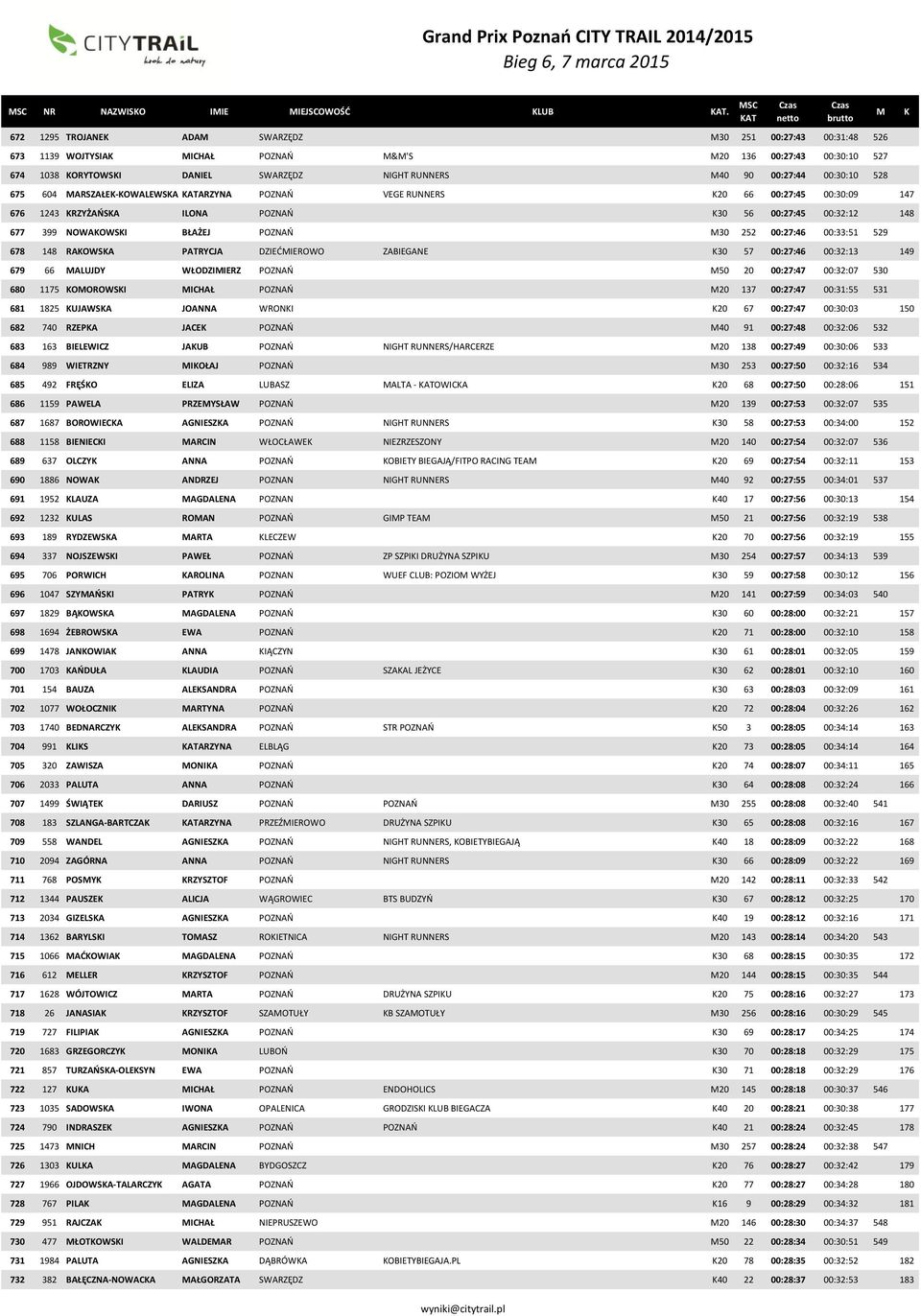 675 604 ARSZAŁE-OWALEWSA ATARZYNA POZNAŃ VEGE RUNNERS 20 66 00:27:45 00:30:09 147 676 1243 RZYŻAŃSA ILONA POZNAŃ 30 56 00:27:45 00:32:12 148 677 399 NOWAOWSI BŁAŻEJ POZNAŃ 30 252 00:27:46 00:33:51