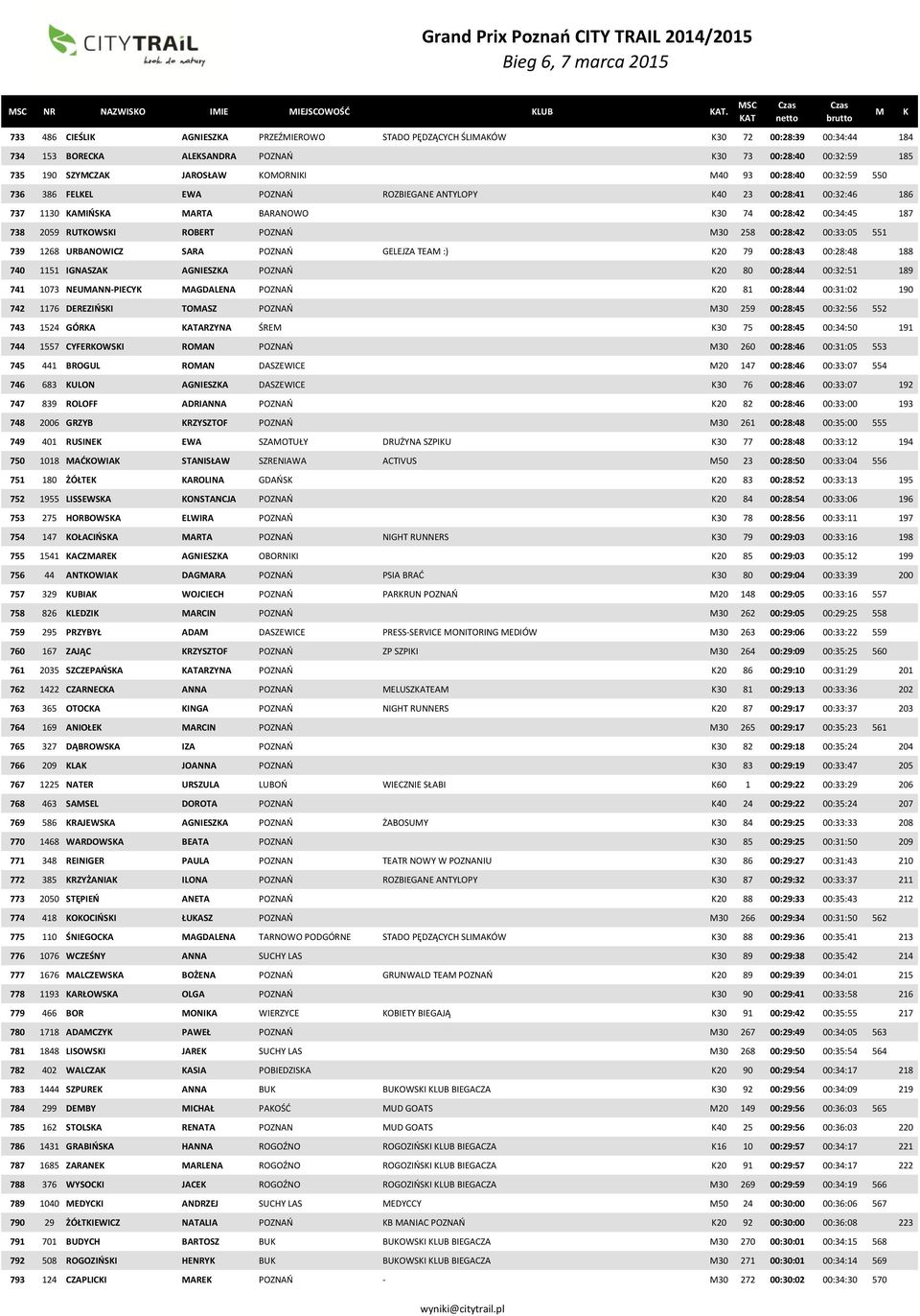 00:32:59 550 736 386 FELEL EWA POZNAŃ ROZBIEGANE ANTYLOPY 40 23 00:28:41 00:32:46 186 737 1130 AIŃSA ARTA BARANOWO 30 74 00:28:42 00:34:45 187 738 2059 RUTOWSI ROBERT POZNAŃ 30 258 00:28:42 00:33:05