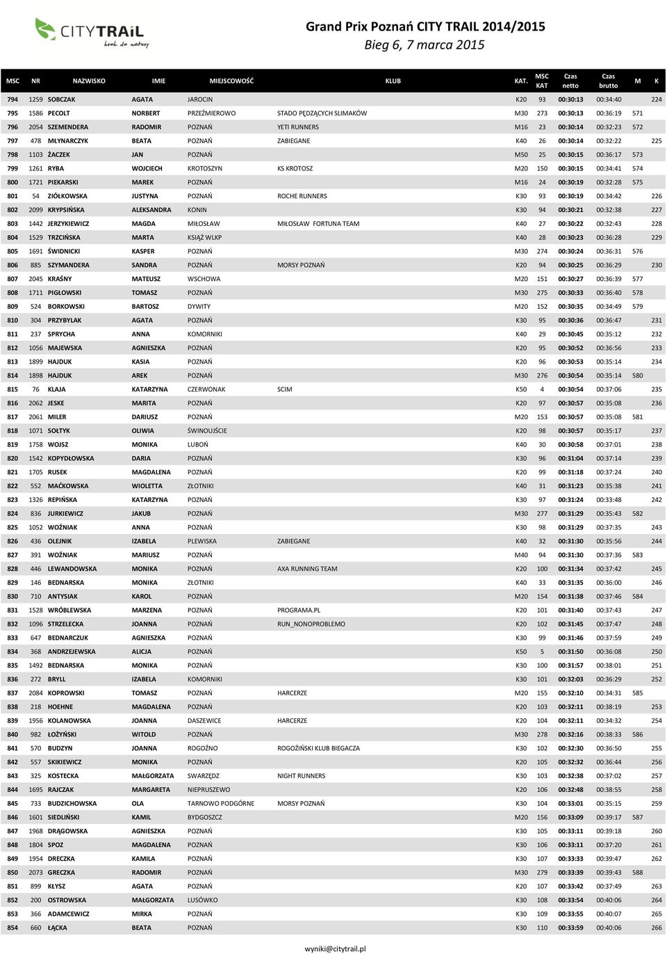 00:30:14 00:32:23 572 797 478 ŁYNARCZY BEATA POZNAŃ ZABIEGANE 40 26 00:30:14 00:32:22 225 798 1103 ŻACZE JAN POZNAŃ 50 25 00:30:15 00:36:17 573 799 1261 RYBA WOJCIECH ROTOSZYN S ROTOSZ 20 150