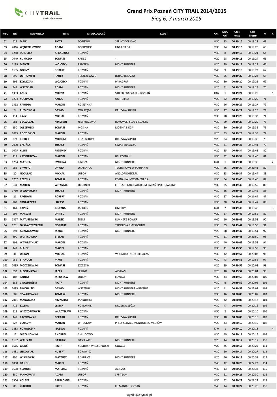 65 2049 LICZA TOASZ ALISZ - 20 28 00:19:18 00:19:24 65 66 1189 ELCER WOJCIECH PSZCZEW NIGHT RUNNERS 20 29 00:19:18 00:19:23 66 67 1135 GÓRNY ROBERT POZNAŃ 40 9 00:19:19 00:19:22 67 68 690 OSTROWSI
