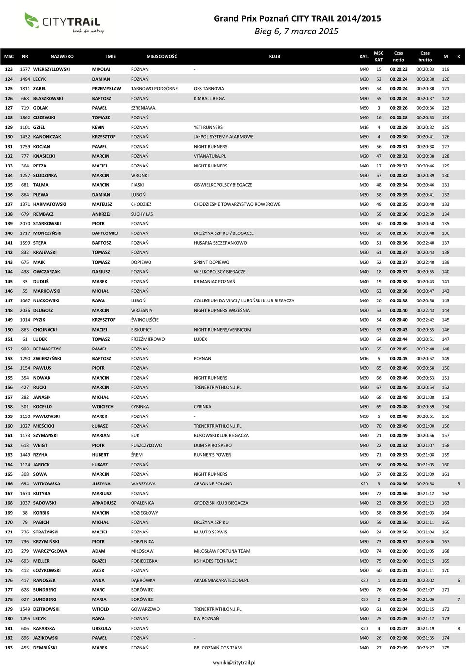 121 126 668 BŁASZOWSI BARTOSZ POZNAŃ IBALL BIEGA 30 55 00:20:24 00:20:37 122 127 719 GOLA PAWEŁ SZRENIAWA.