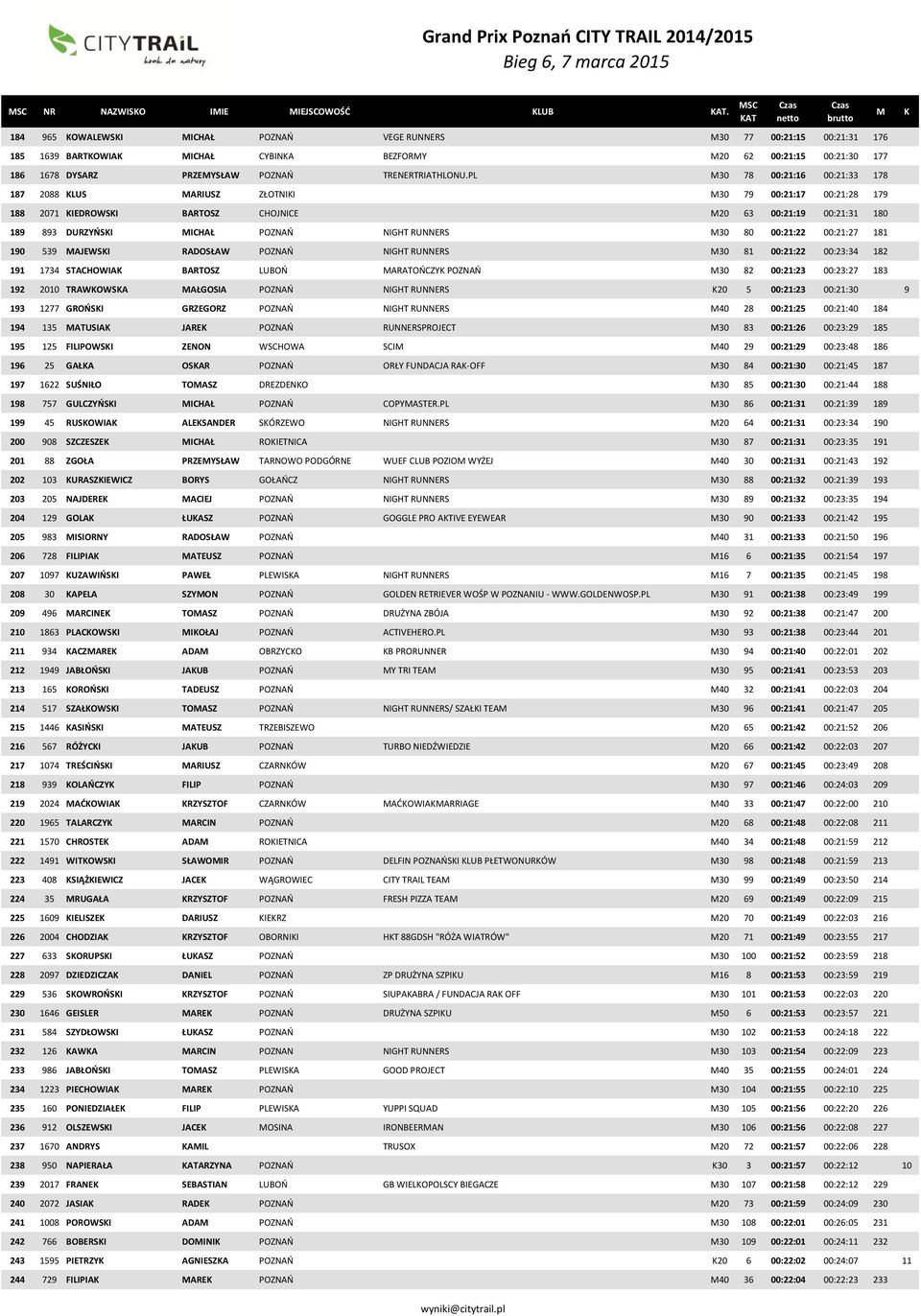 PL 30 78 00:21:16 00:21:33 178 187 2088 LUS ARIUSZ ZŁOTNII 30 79 00:21:17 00:21:28 179 188 2071 IEDROWSI BARTOSZ CHOJNICE 20 63 00:21:19 00:21:31 180 189 893 DURZYŃSI ICHAŁ POZNAŃ NIGHT RUNNERS 30 80
