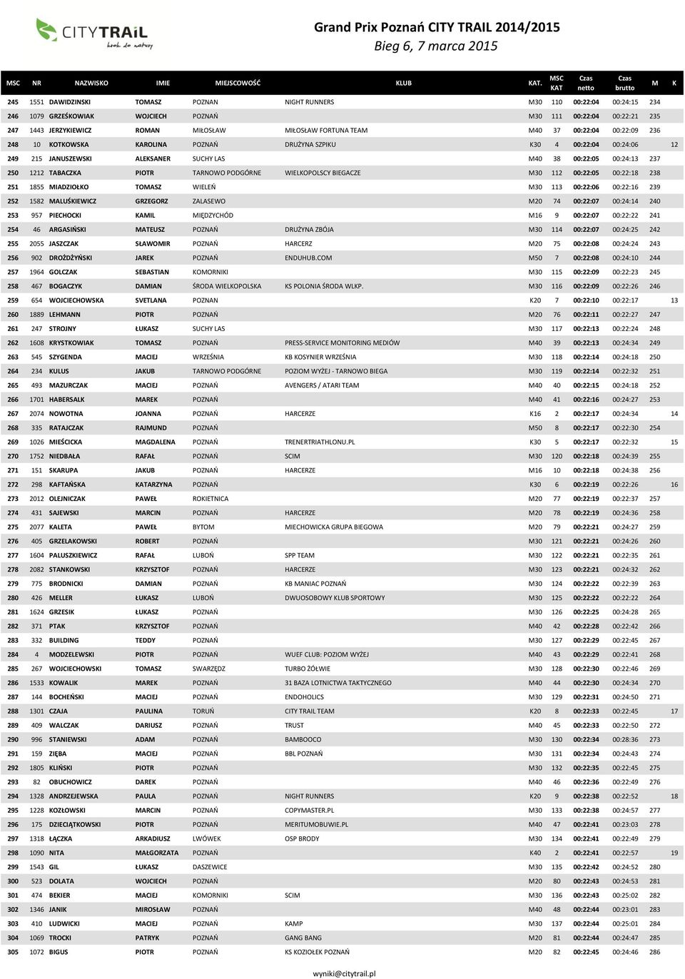 00:22:04 00:22:09 236 248 10 OTOWSA AROLINA POZNAŃ DRUŻYNA SZPIU 30 4 00:22:04 00:24:06 12 249 215 JANUSZEWSI ALESANER SUCHY LAS 40 38 00:22:05 00:24:13 237 250 1212 TABACZA PIOTR TARNOWO PODGÓRNE