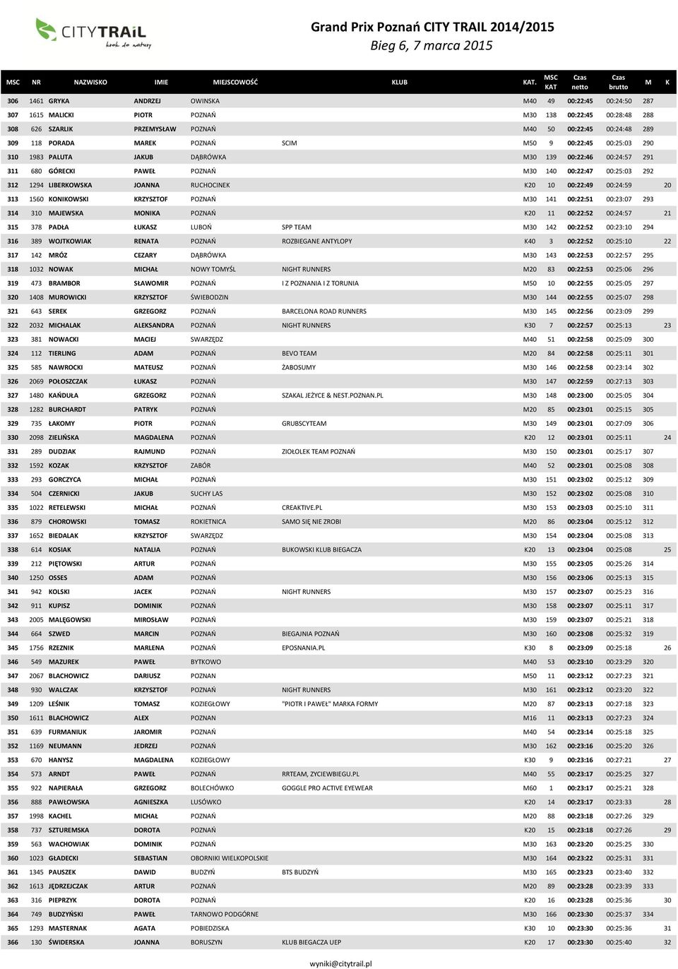 SCI 50 9 00:22:45 00:25:03 290 310 1983 PALUTA JAUB DĄBRÓWA 30 139 00:22:46 00:24:57 291 311 680 GÓRECI PAWEŁ POZNAŃ 30 140 00:22:47 00:25:03 292 312 1294 LIBEROWSA JOANNA RUCHOCINE 20 10 00:22:49