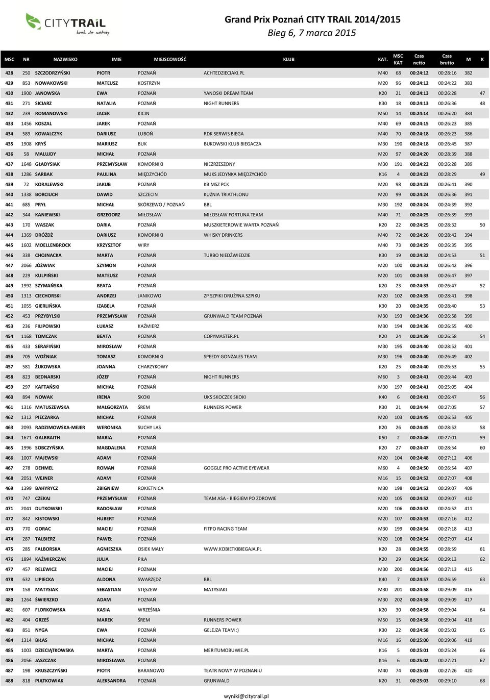 RUNNERS 30 18 00:24:13 00:26:36 48 432 239 ROANOWSI JACE ICIN 50 14 00:24:14 00:26:20 384 433 1456 OSZAL JARE POZNAŃ 40 69 00:24:15 00:26:23 385 434 589 OWALCZY DARIUSZ LUBOŃ RD SERWIS BIEGA 40 70