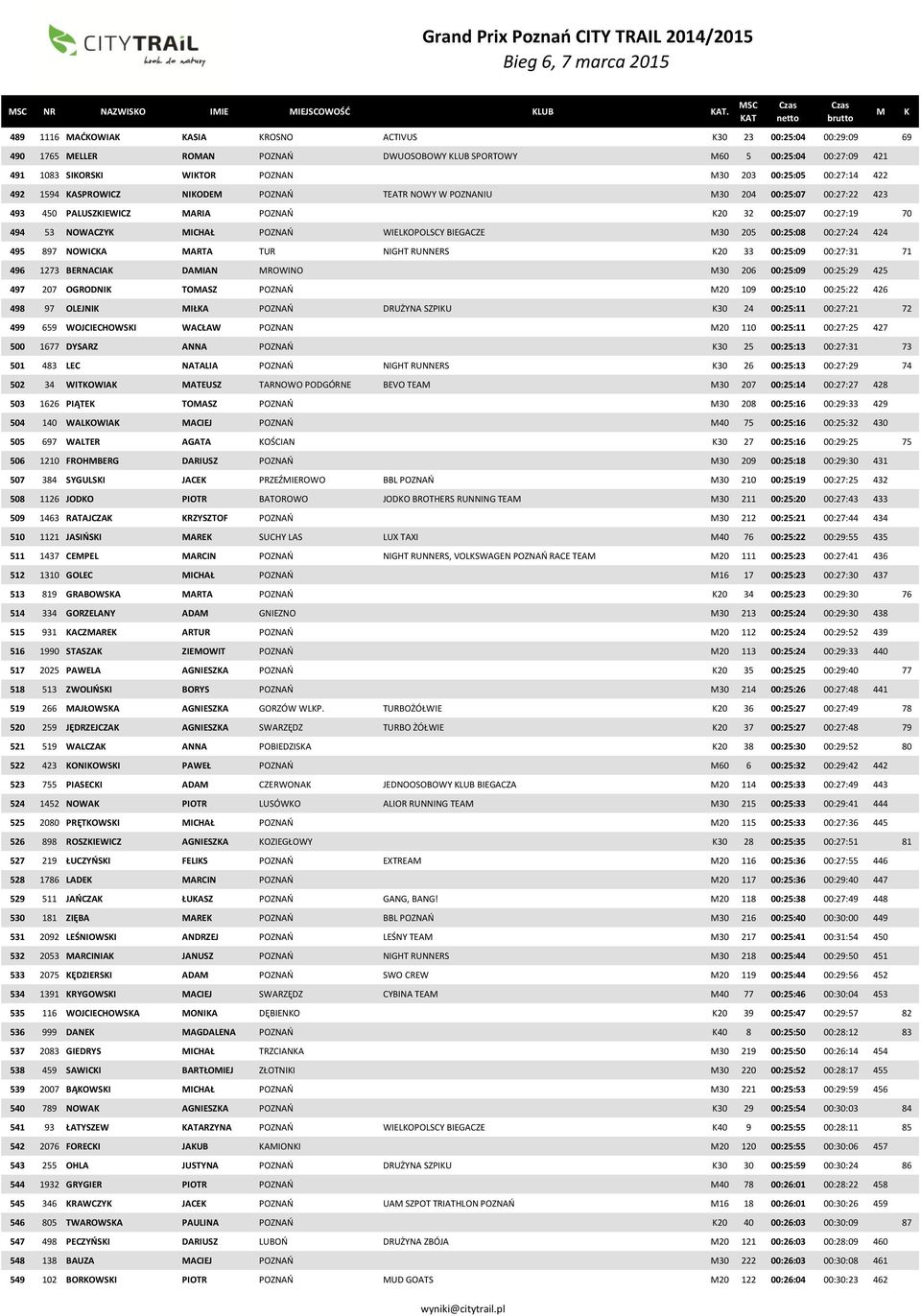 492 1594 ASPROWICZ NIODE POZNAŃ TEATR NOWY W POZNANIU 30 204 00:25:07 00:27:22 423 493 450 PALUSZIEWICZ ARIA POZNAŃ 20 32 00:25:07 00:27:19 70 494 53 NOWACZY ICHAŁ POZNAŃ WIELOPOLSCY BIEGACZE 30 205
