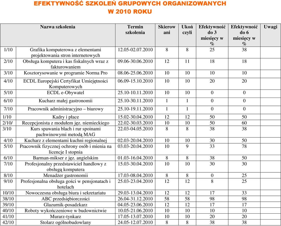 09-15.10.2010 10 10 20 20 Komputerowych 5/10 ECDL e-obywatel 25.10-10.11.2010 10 10 0 0 6/10 Kucharz małej gastronomii 25.10-30.11.2010 1 1 0 0 7/10 Pracownik administracyjno biurowy 25.10-19.11.2010 1 1 0 0 1/10 Kadry i płace 15.