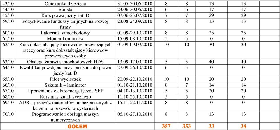 09-17.09.2010 5 5 40 40 64/10 Kwalifikacja wstępna przyspieszona do prawa 27.09-26.10.2010 6 5 0 0 jazdy kat. D 65/10 Pilot wycieczek 20.09-22.10.2010 10 10 20 20 66/10 Szkutnik laminator 01.10-21.10.2010 8 7 14 14 67/10 Uprawnienia elektroenergetyczne SEP 04.