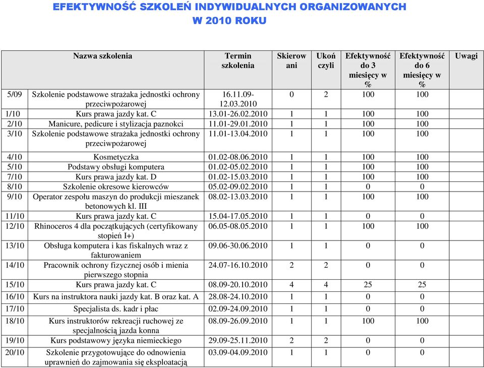 01-13.04.2010 1 1 100 100 4/10 Kosmetyczka 01.02-08.06.2010 1 1 100 100 5/10 Podstawy obsługi komputera 01.02-05.02.2010 1 1 100 100 7/10 Kurs prawa jazdy kat. D 01.02-15.03.