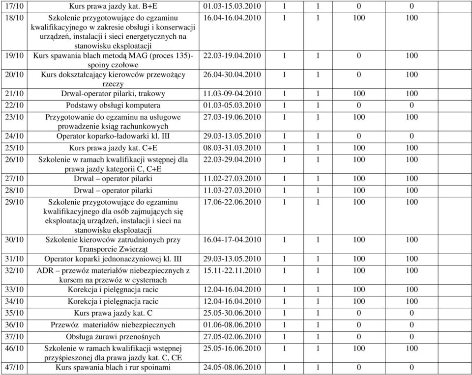 03-19.04.2010 1 1 0 100 spoiny czołowe 20/10 Kurs dokształcający kierowców przewoŝący 26.04-30.04.2010 1 1 0 100 rzeczy 21/10 Drwal-operator pilarki, trakowy 11.03-09-04.