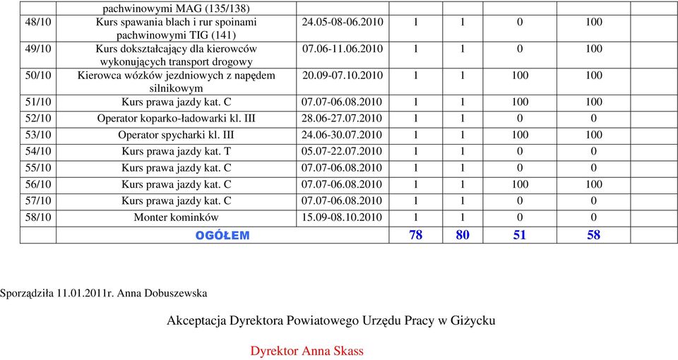 06-30.07.2010 1 1 100 100 54/10 Kurs prawa jazdy kat. T 05.07-22.07.2010 1 1 0 0 55/10 Kurs prawa jazdy kat. C 07.07-06.08.2010 1 1 0 0 56/10 Kurs prawa jazdy kat. C 07.07-06.08.2010 1 1 100 100 57/10 Kurs prawa jazdy kat.