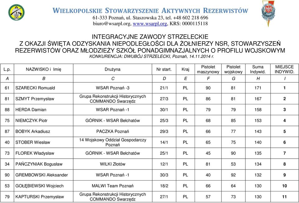 KONKURENCJA: DWUBÓJ STRZELECKI,, 14.11.2014 r. L.p. A NAZWISKO i Imię B Drużyna Nr start. Kraj Pistolet maszynowy C D E F Pistolet wojskowy Suma Indywid. MIEJSCE INDYWID.