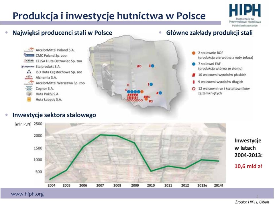 stali Inwestycje sektora stalowego [mln PLN]
