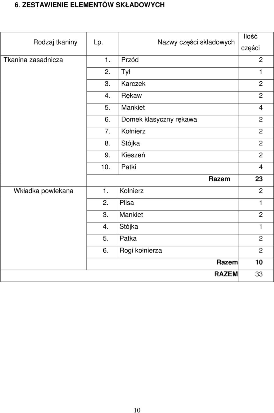 Rękaw 2 5. Mankiet 4 6. Domek klasyczny rękawa 2 7. Kołnierz 2 8. Stójka 2 9. Kieszeń 2 10.