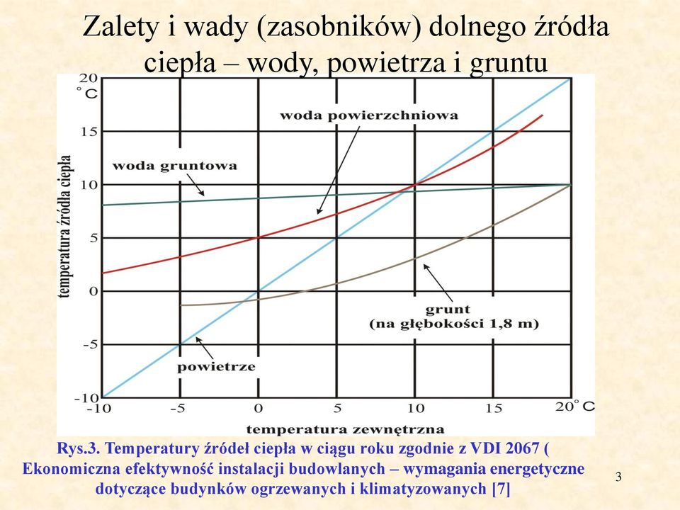 Temperatury źródeł ciepła w ciągu roku zgodnie z VDI 2067 (