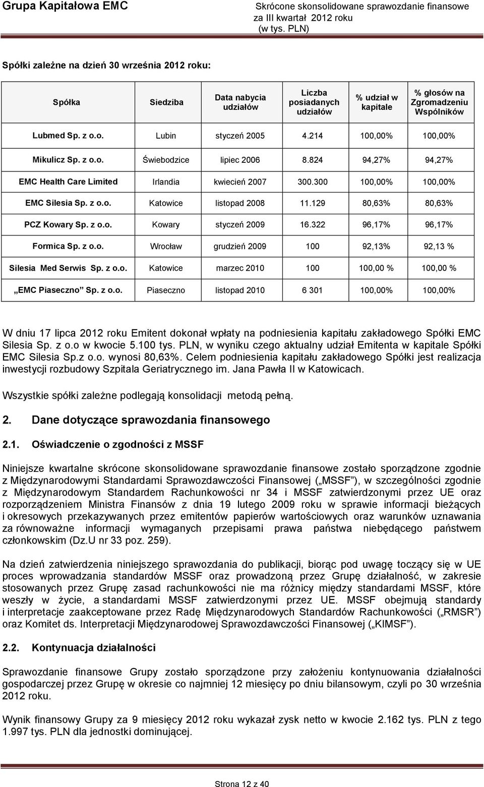 129 80,63% 80,63% PCZ Kowary Sp. z o.o. Kowary styczeń 2009 16.322 96,17% 96,17% Formica Sp. z o.o. Wrocław grudzień 2009 100 92,13% 92,13 % Silesia Med Serwis Sp. z o.o. Katowice marzec 2010 100 100,00 % 100,00 % EMC Piaseczno Sp.
