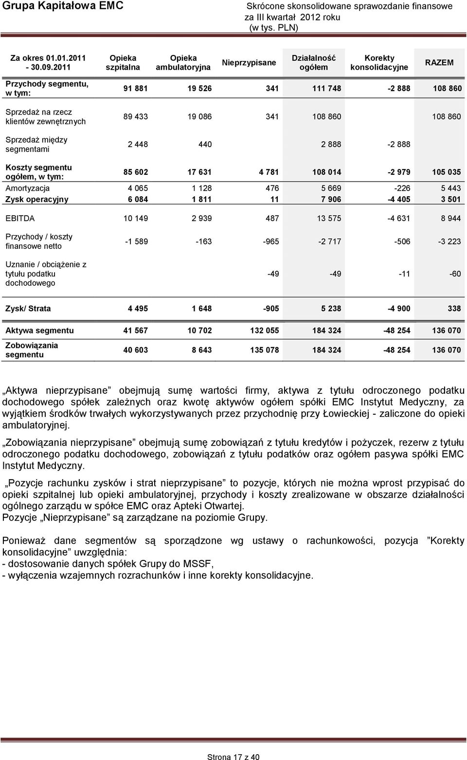 91 881 19 526 341 111 748 2 888 108 860 89 433 19 086 341 108 860 108 860 2 448 440 2 888 2 888 Koszty segmentu ogółem, w tym: 85 602 17 631 4 781 108 014 2 979 105 035 Amortyzacja 4 065 1 128 476 5