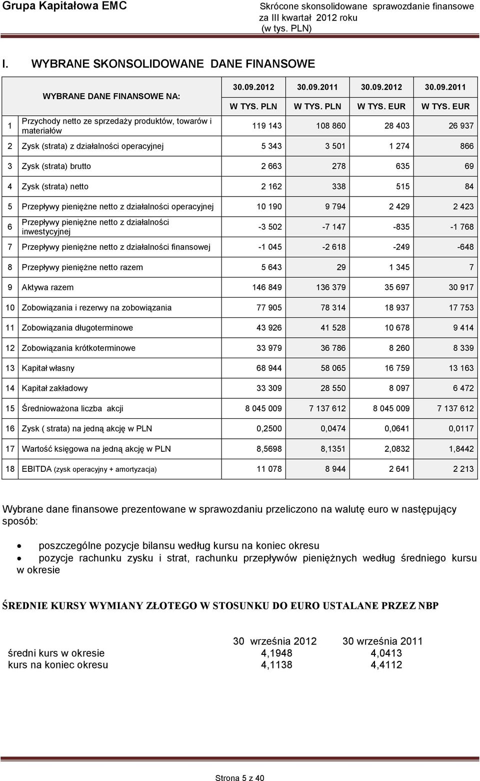 EUR 119 143 108 860 28 403 26 937 2 Zysk (strata) z działalności operacyjnej 5 343 3 501 1 274 866 3 Zysk (strata) brutto 2 663 278 635 69 4 Zysk (strata) netto 2 162 338 515 84 5 Przepływy pieniężne