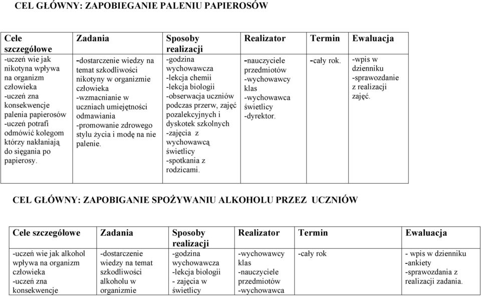 Sposoby -godzina wychowawcza -lekcja chemii -lekcja biologii -obserwacja uczniów podczas przerw, zajęć pozalekcyjnych i dyskotek szkolnych -zajęcia z wychowawcą rodzicami.