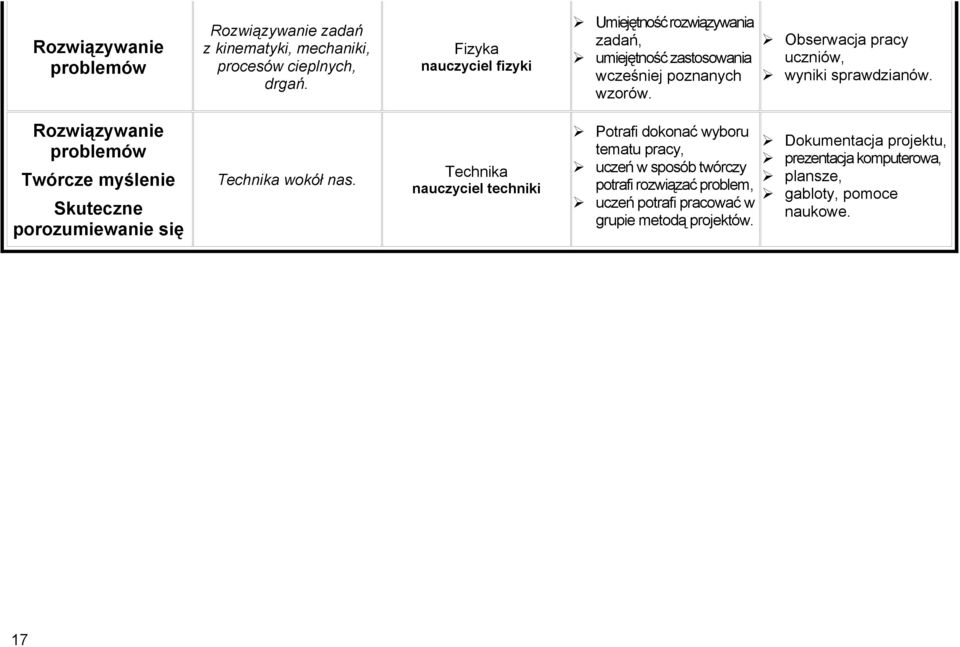 Obserwacja pracy uczniów, wyniki sprawdzianów. Rozwiązywanie problemów Twórcze myślenie Skuteczne porozumiewanie się Technika wokół nas.