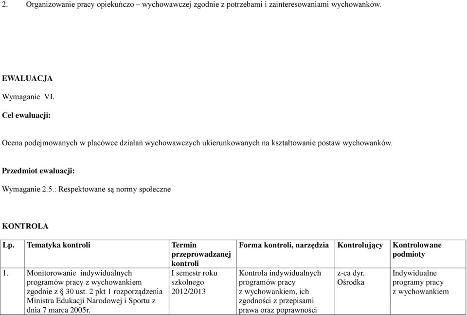 : Respektowane są normy społeczne KONTROLA Lp. Tematyka kontroli Termin przeprowadzanej kontroli 1. Monitorowanie indywidualnych programów pracy z wychowankiem zgodnie z 30 ust.