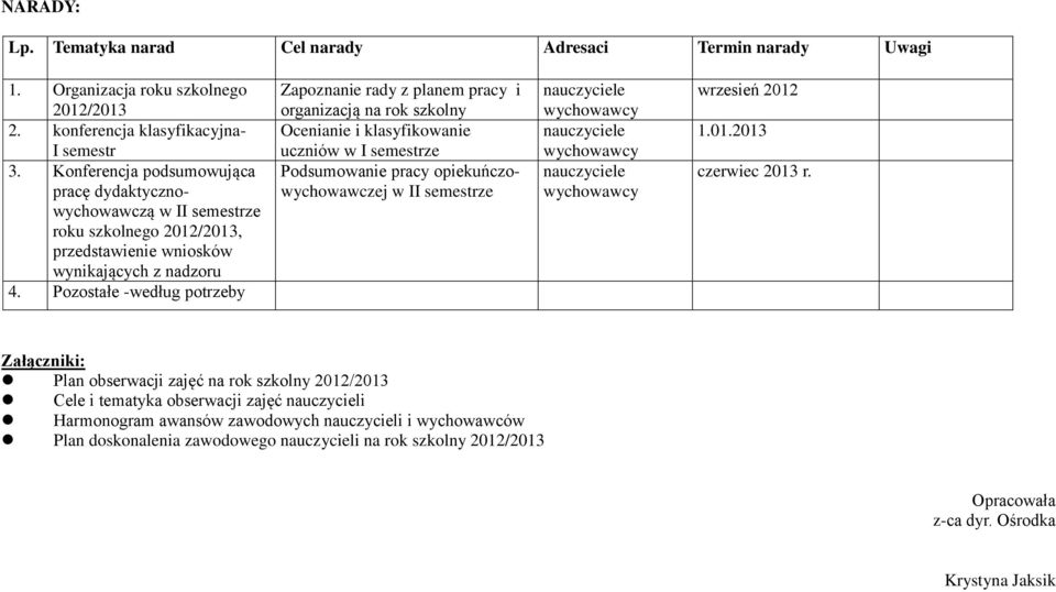 Pozostałe -według potrzeby Zapoznanie rady z planem pracy i organizacją na rok szkolny Ocenianie i klasyfikowanie uczniów w I semestrze Podsumowanie pracy opiekuńczowychowawczej w II semestrze