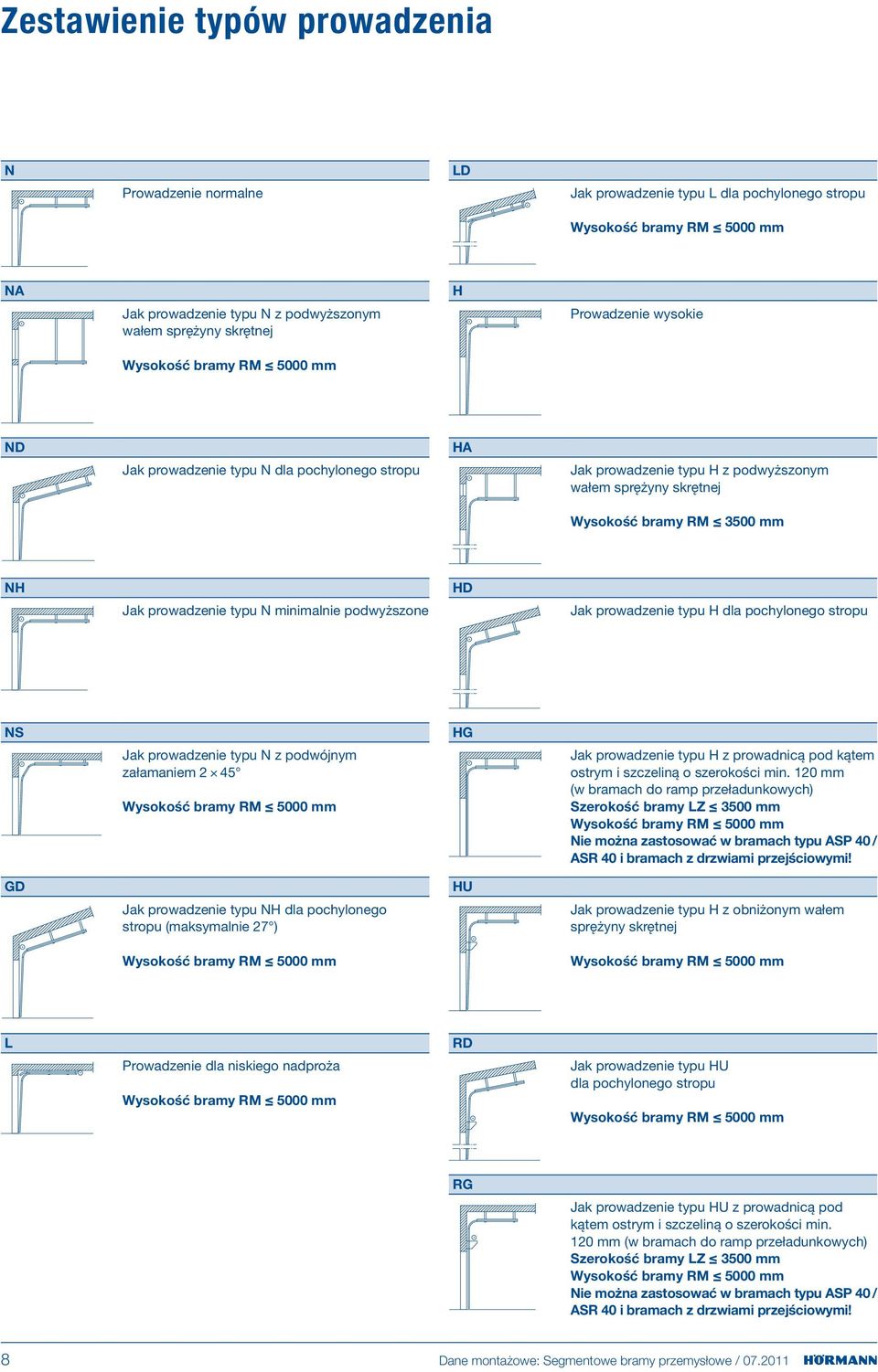 podwyższone HD Jak prowadzenie typu H dla pochylonego stropu NS GD Jak prowadzenie typu N z podwójnym załamaniem 45 Wysokość bramy mm Jak prowadzenie typu NH dla pochylonego stropu (maksymalnie 7 )