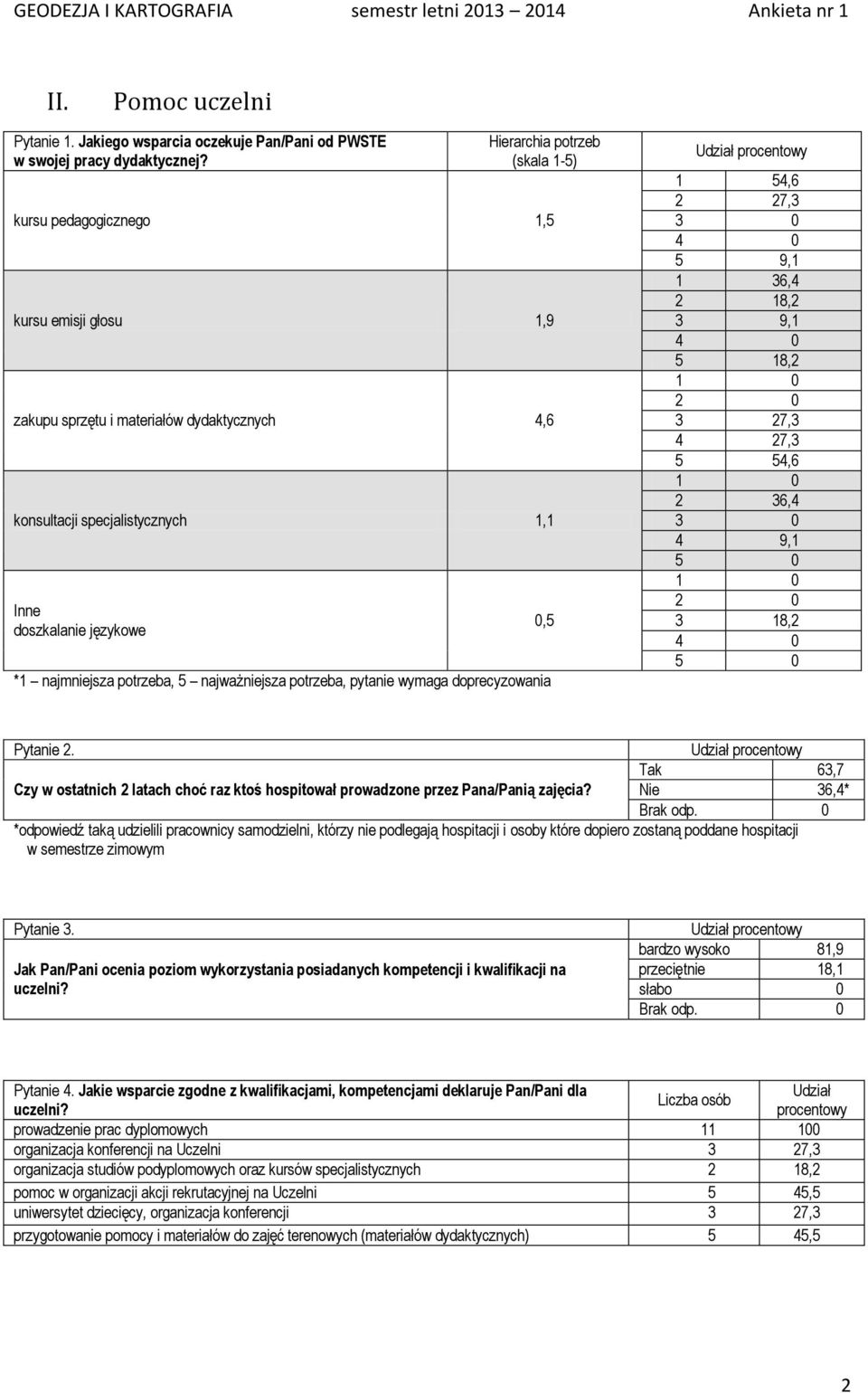 potrzeba, 5 najważniejsza potrzeba, pytanie wymaga doprecyzowania 0,5 1 54,6 2 27,3 5 9,1 1 36,4 2 18,2 3 27,3 4 27,3 5 54,6 2 36,4 3 18,2 Pytanie 2.