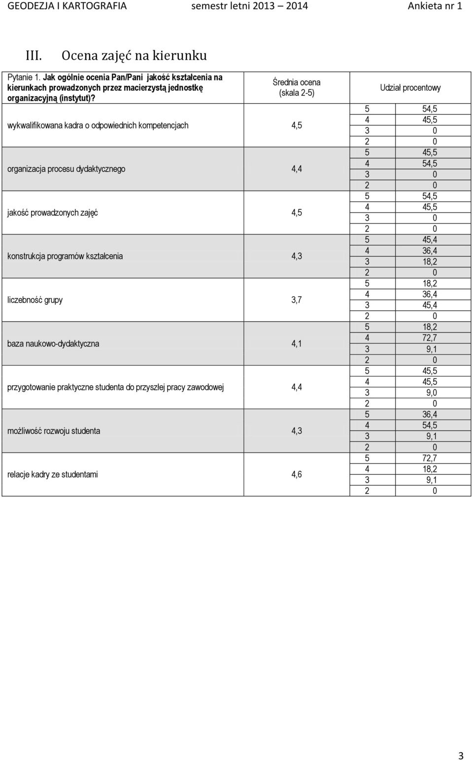 wykwalifikowana kadra o odpowiednich kompetencjach 4,5 organizacja procesu dydaktycznego 4,4 jakość prowadzonych zajęć 4,5 konstrukcja