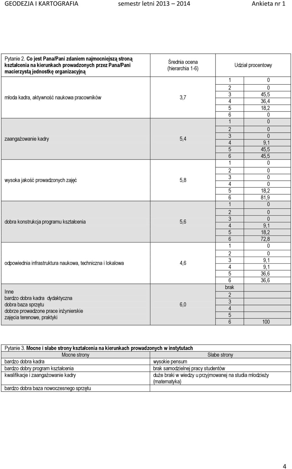 3,7 zaangażowanie kadry 5,4 wysoka jakość prowadzonych zajęć 5,8 dobra konstrukcja programu kształcenia 5,6 odpowiednia infrastruktura naukowa, techniczna i lokalowa 4,6 Inne bardzo dobra kadra